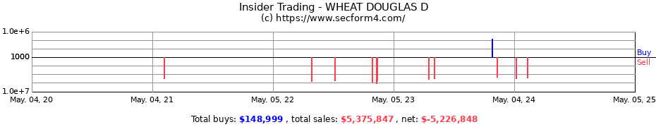 Insider Trading Transactions for WHEAT DOUGLAS D
