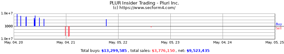 Insider Trading Transactions for Pluri Inc.
