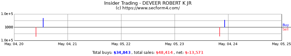 Insider Trading Transactions for DEVEER ROBERT K JR