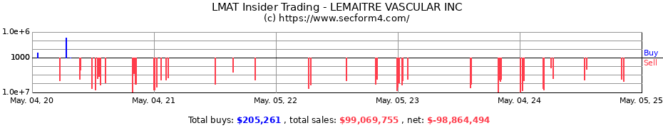Insider Trading Transactions for LEMAITRE VASCULAR INC