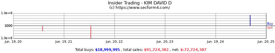 Insider Trading Transactions for KIM DAVID D