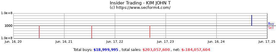 Insider Trading Transactions for KIM JOHN T