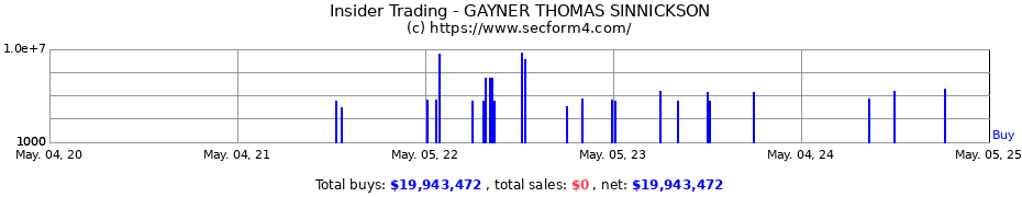 Insider Trading Transactions for GAYNER THOMAS SINNICKSON