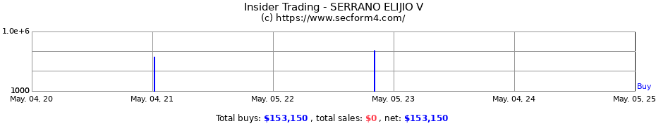Insider Trading Transactions for SERRANO ELIJIO V