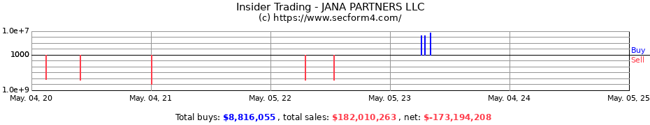 Insider Trading Transactions for JANA PARTNERS LLC