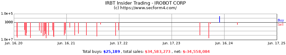 Insider Trading Transactions for IROBOT CORP