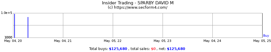 Insider Trading Transactions for SPARBY DAVID M