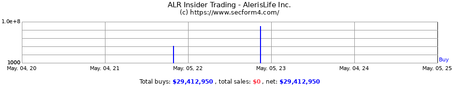 Insider Trading Transactions for AlerisLife Inc.
