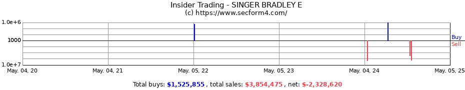 Insider Trading Transactions for SINGER BRADLEY E