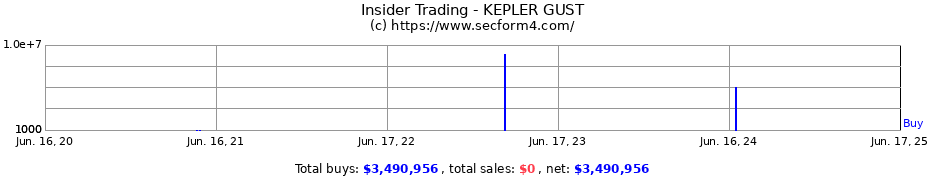 Insider Trading Transactions for KEPLER GUST