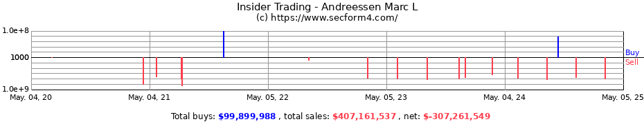 Insider Trading Transactions for Andreessen Marc L