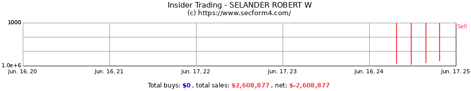 Insider Trading Transactions for SELANDER ROBERT W