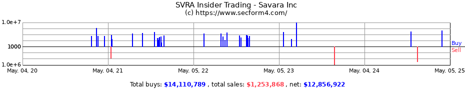 Insider Trading Transactions for Savara Inc