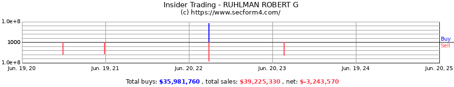 Insider Trading Transactions for RUHLMAN ROBERT G