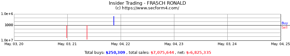 Insider Trading Transactions for FRASCH RONALD