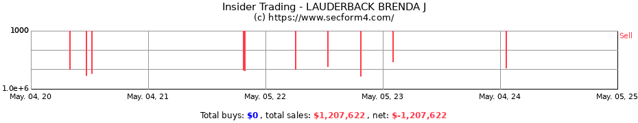 Insider Trading Transactions for LAUDERBACK BRENDA J