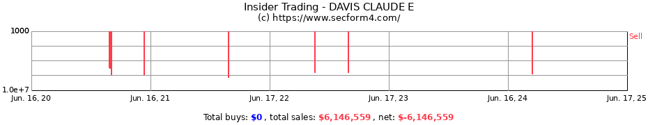 Insider Trading Transactions for DAVIS CLAUDE E
