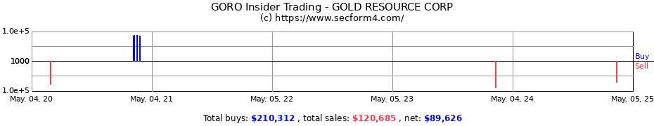 Insider Trading Transactions for GOLD RESOURCE CORP
