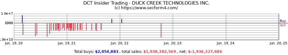 Insider Trading Transactions for DUCK CREEK TECHNOLOGIES INC.