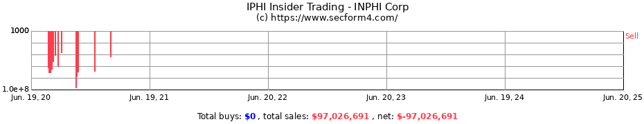 Insider Trading Transactions for INPHI Corp