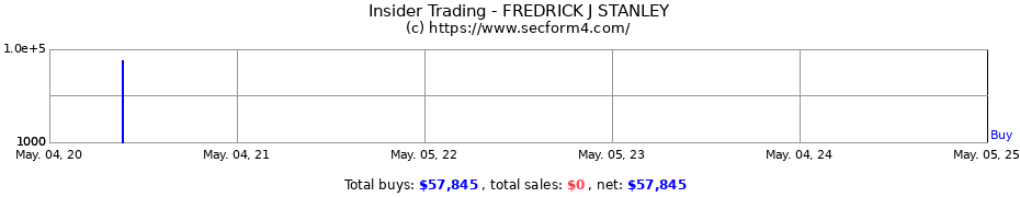 Insider Trading Transactions for FREDRICK J STANLEY