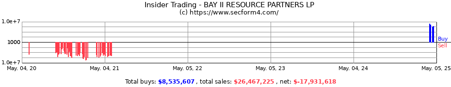 Insider Trading Transactions for BAY II RESOURCE PARTNERS LP
