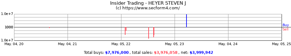 Insider Trading Transactions for HEYER STEVEN J