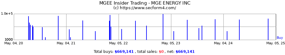 Insider Trading Transactions for MGE ENERGY INC