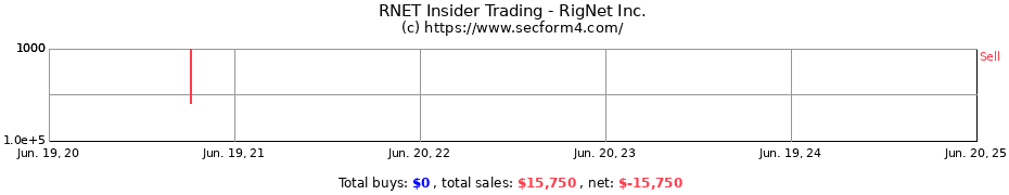 Insider Trading Transactions for RigNet Inc.