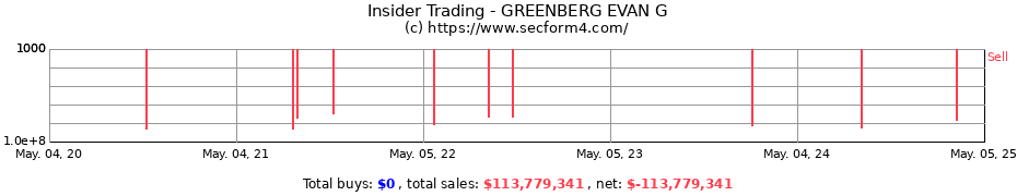 Insider Trading Transactions for GREENBERG EVAN G