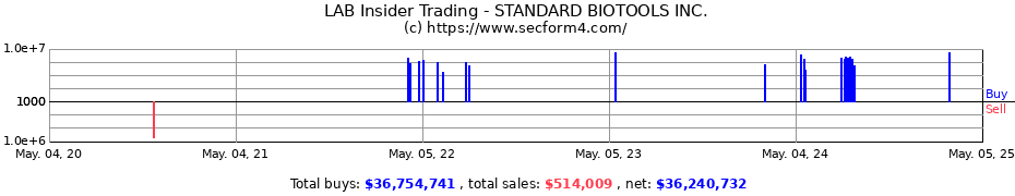 Insider Trading Transactions for STANDARD BIOTOOLS INC.