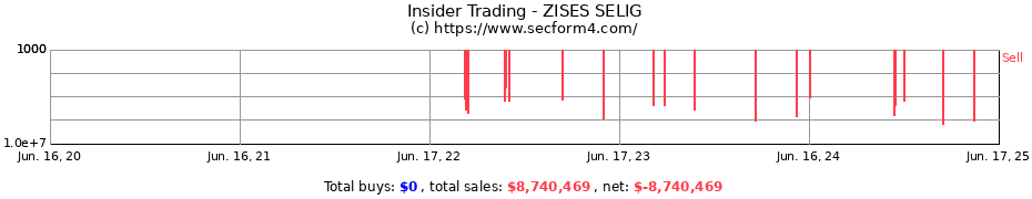 Insider Trading Transactions for ZISES SELIG