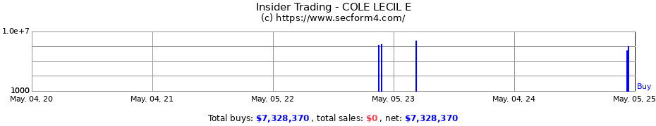 Insider Trading Transactions for COLE LECIL E