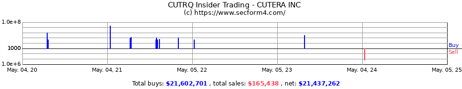 Insider Trading Transactions for CUTERA INC