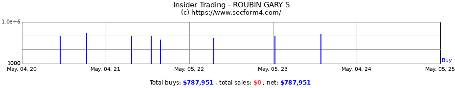 Insider Trading Transactions for ROUBIN GARY S