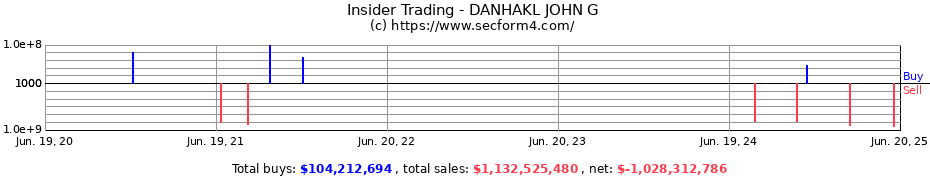 Insider Trading Transactions for DANHAKL JOHN G