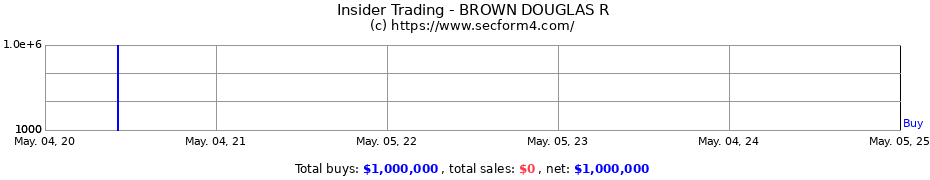 Insider Trading Transactions for BROWN DOUGLAS R