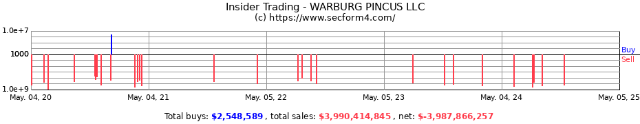 Insider Trading Transactions for WARBURG PINCUS LLC