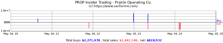Insider Trading Transactions for Prairie Operating Co.