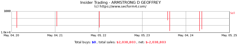 Insider Trading Transactions for ARMSTRONG D GEOFFREY