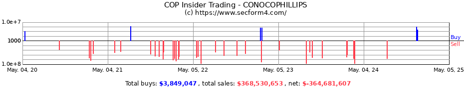 Insider Trading Transactions for CONOCOPHILLIPS