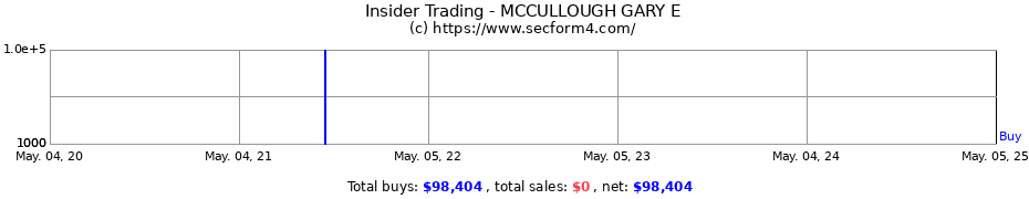 Insider Trading Transactions for MCCULLOUGH GARY E
