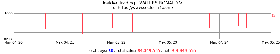 Insider Trading Transactions for WATERS RONALD V