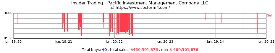 Insider Trading Transactions for Pacific Investment Management Company LLC