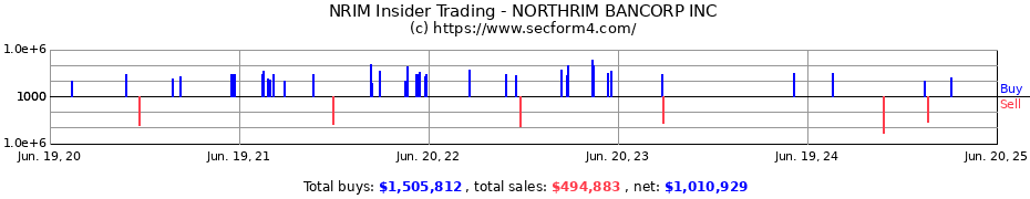Insider Trading Transactions for NORTHRIM BANCORP INC