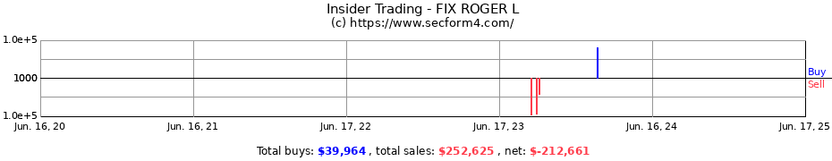 Insider Trading Transactions for FIX ROGER L