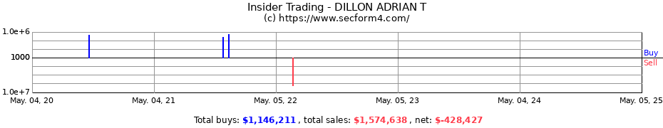 Insider Trading Transactions for DILLON ADRIAN T