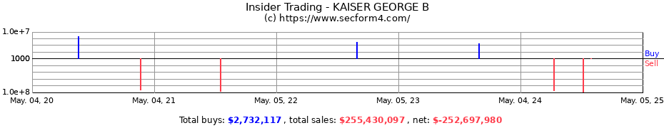 Insider Trading Transactions for KAISER GEORGE B