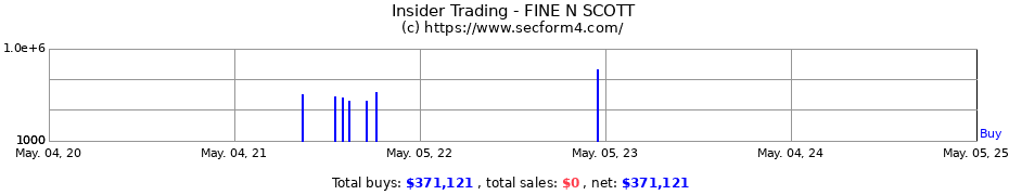 Insider Trading Transactions for FINE N SCOTT