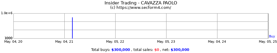 Insider Trading Transactions for CAVAZZA PAOLO